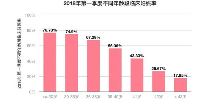 年龄越大费用越高